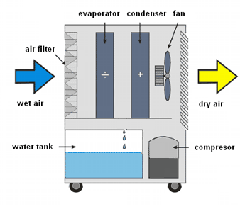 קולט לחות תעשייתי DH-92