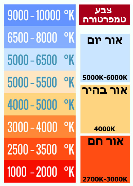 מקרא לגווני צבע טמפרטורת האור