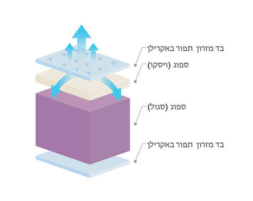 שרטוט מזרן DREAMONS דגם פיקאסו 