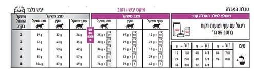 רויאל קנין לחתול רנל 2 ק