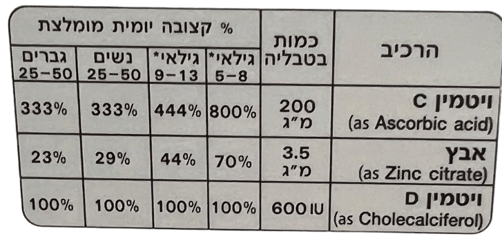 ויטמין C | טריו צעירים | מכיל בנוסף ויטימין D ואבץ | מכיל 60 טלביות ללעיסה |
