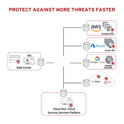 Trend Micro Cloud One