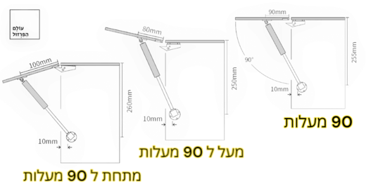 שרטוט נקודות התקנה שונות לבוכנת גז בזוויות פתיחה מתחת ל-90 מעלות, 90 מעלות ומעל 90 מעלות