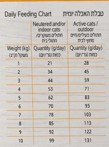 קוקו אוכל לחתול כמויות האכלה