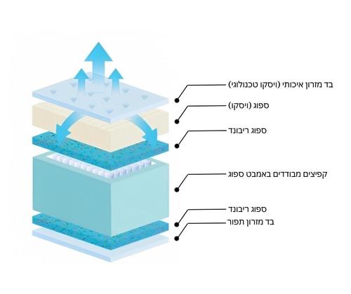 מזרון קפיצים מבודדים עם ויסקו דגם בלו זוגי