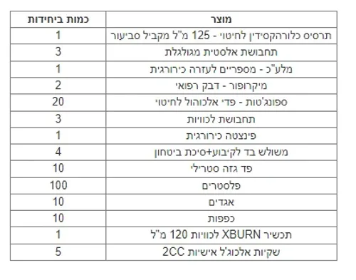 תיק עזרה ראשונה למסעדות