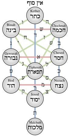 עץ  הספירות הלא הוא עץ החיים