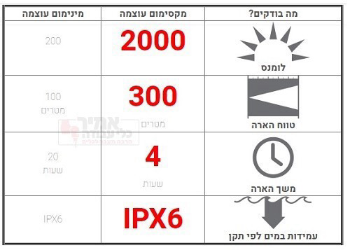 פנס-ראש נטען לד לנסר 2000 לומנס XEO19R