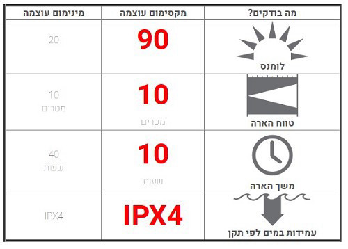 פנס-ראש NEO כתום לד לנסר 90 לומנס