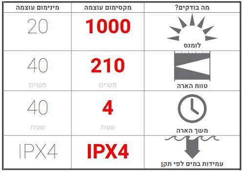 פנס נטען לד לנסר 1000 לומנס P7R