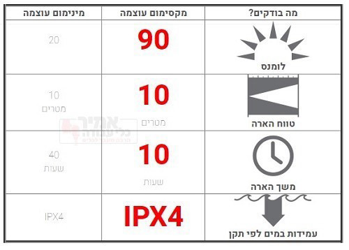 פנס-ראש NEO כחול לד לנסר 90 לומנס