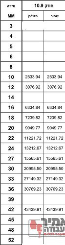 מוט הברגה מילימטרי חוזק 10.9 מגלוון