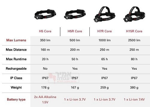 פנס ראש לד לנסר 2500 לומנס H15R core