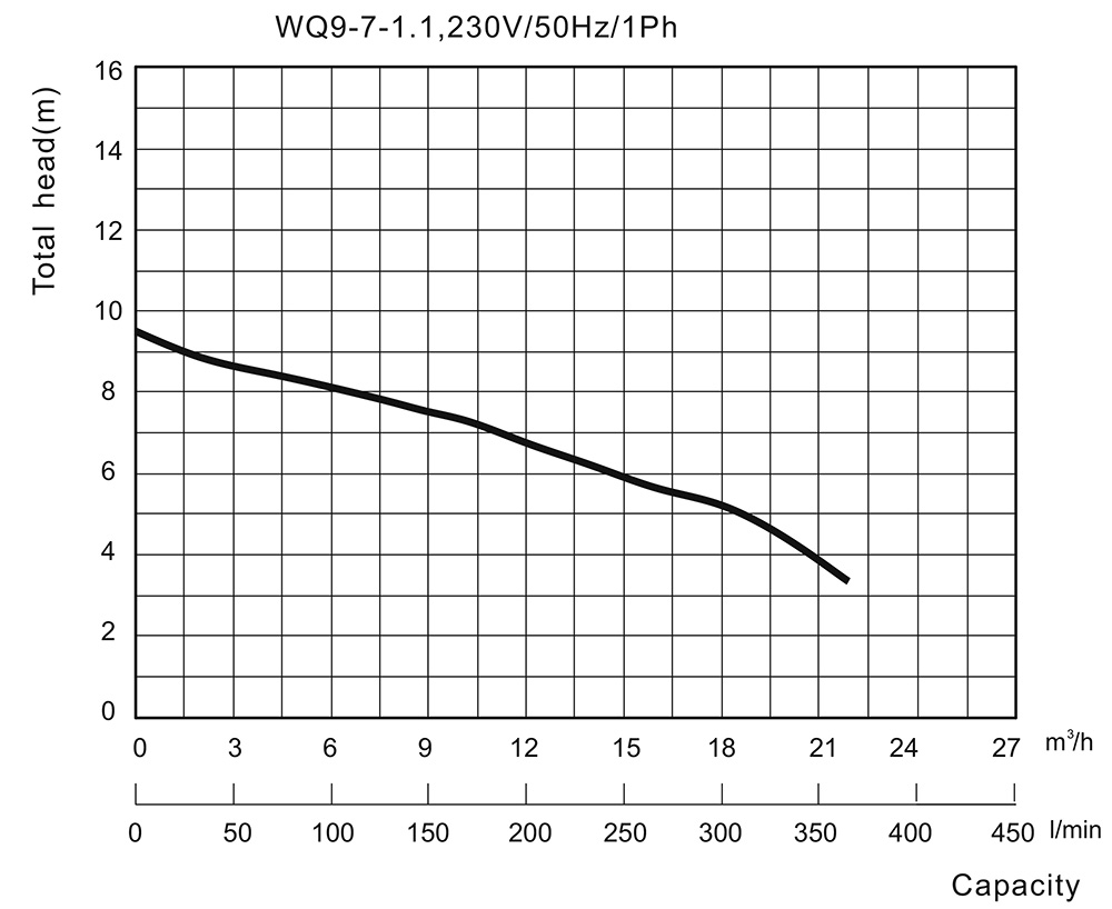 הספק משאבה טבולה WQ-9