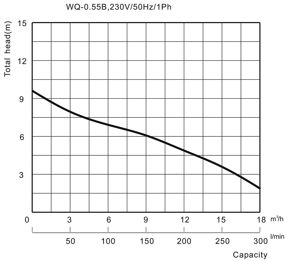 הספק משאבה טבולה WQ-0.55