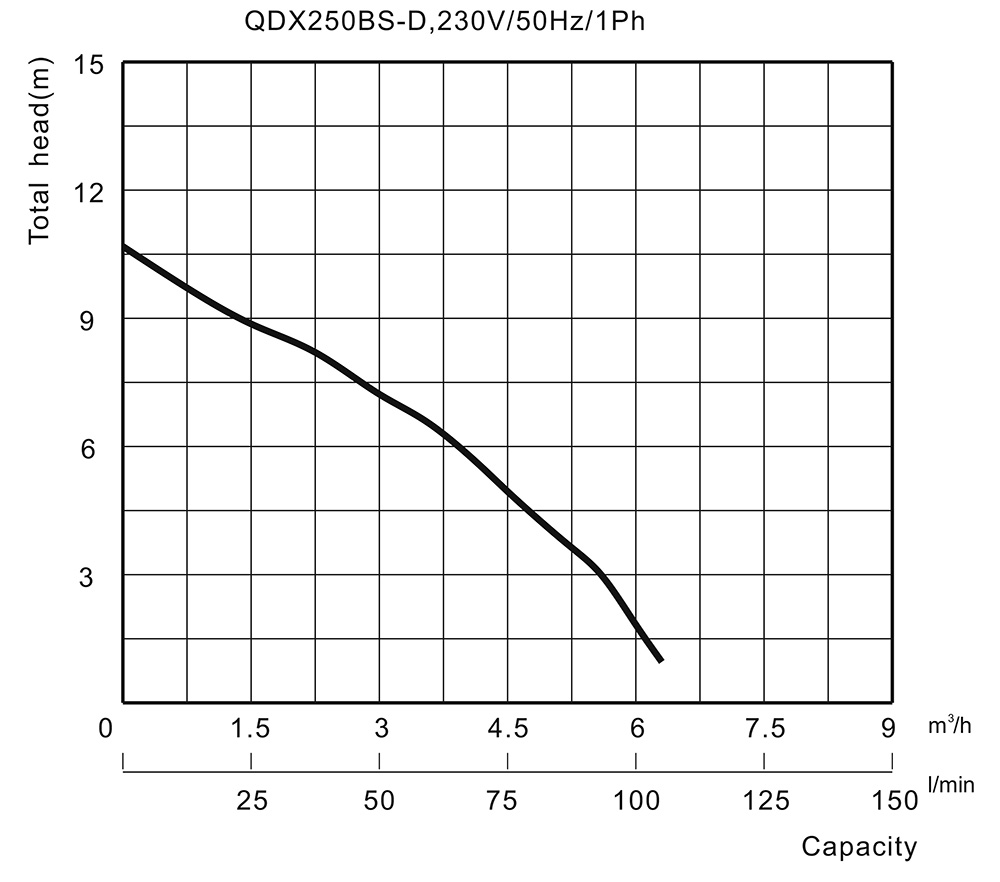 טבלת הספק משאבה טבולה QDX250BS