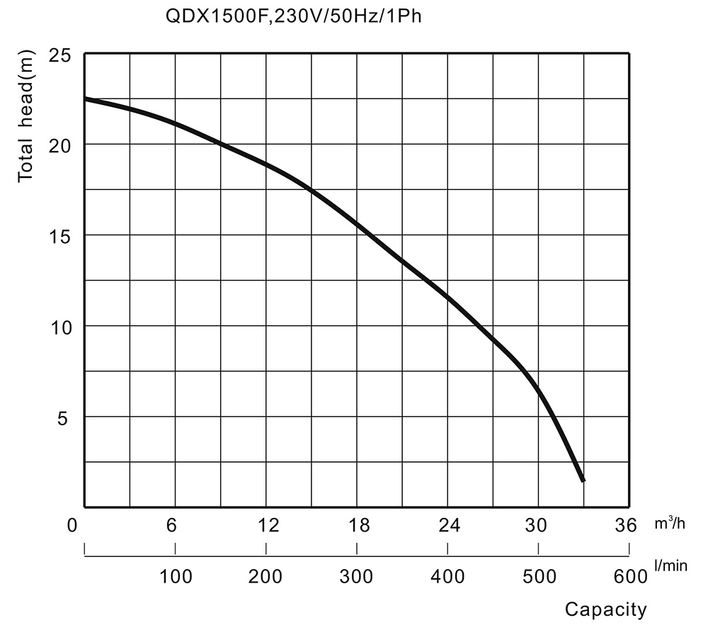הספק משאבה טבולה QDX1500F