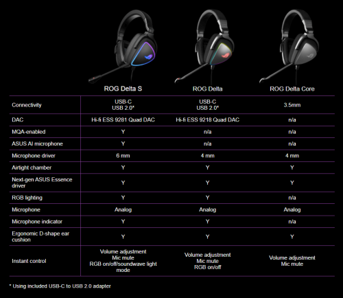 Asus ROG Delta Core