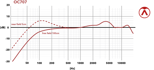 זוית נוספת Austrian Audio OC707 Condenser vocal Microphone