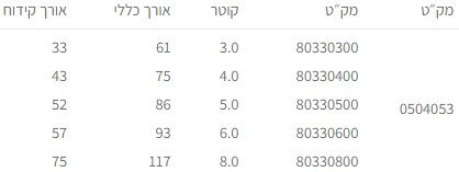סט מקדחי PRO M2 HSS - יחידות 5 - ביטק B.TECH