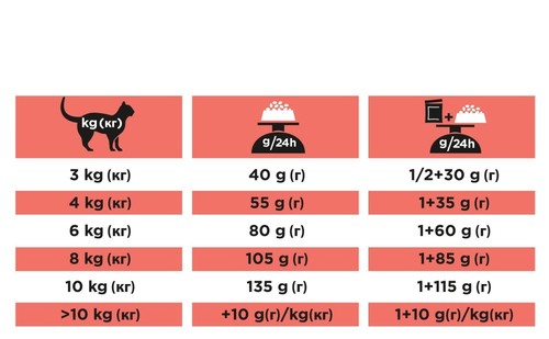 מזון יבש DM דיאבטיס מנג'מנט 1.5 ק