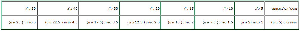טבלת האכלה שמן ניקון